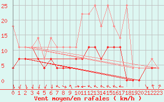 Courbe de la force du vent pour Wuerzburg