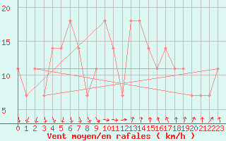 Courbe de la force du vent pour Karlstad Flygplats