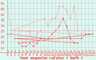 Courbe de la force du vent pour Fichtelberg