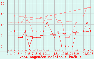 Courbe de la force du vent pour Sihcajavri