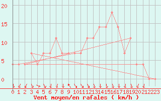 Courbe de la force du vent pour Bischofshofen