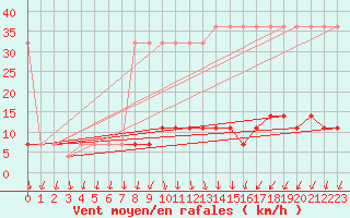 Courbe de la force du vent pour Ruhnu