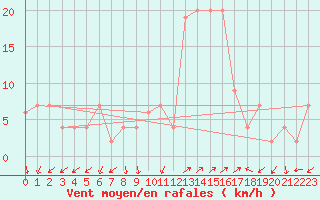 Courbe de la force du vent pour Grosseto