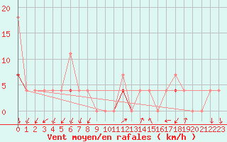 Courbe de la force du vent pour Lillehammer-Saetherengen