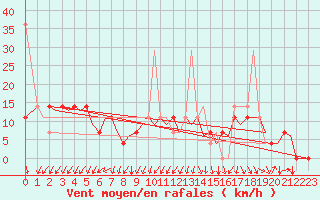 Courbe de la force du vent pour Hammerfest