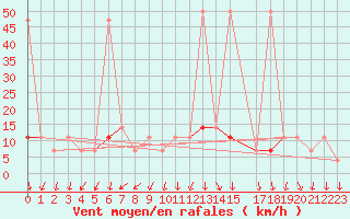 Courbe de la force du vent pour Moenichkirchen