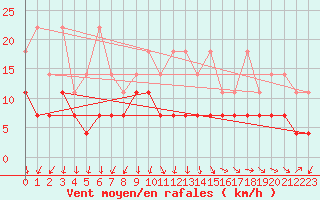 Courbe de la force du vent pour Weissenburg