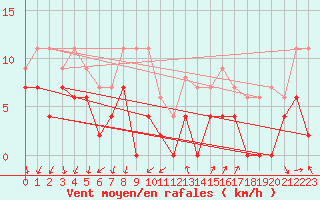 Courbe de la force du vent pour Annecy (74)
