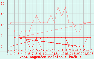 Courbe de la force du vent pour Paltinis Sibiu