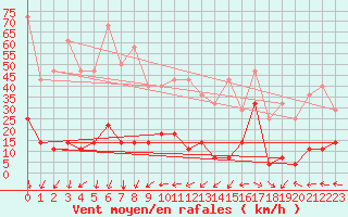 Courbe de la force du vent pour Kredarica