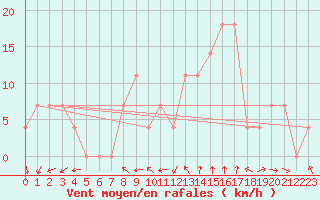 Courbe de la force du vent pour Saint Michael Im Lungau