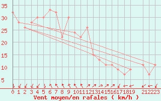Courbe de la force du vent pour Capo Palinuro