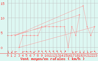 Courbe de la force du vent pour Graz Universitaet