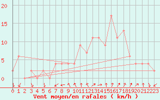 Courbe de la force du vent pour Soria (Esp)