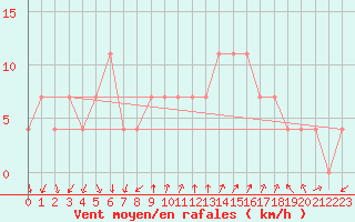 Courbe de la force du vent pour Podgorica / Golubovci