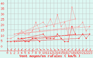 Courbe de la force du vent pour Porkalompolo