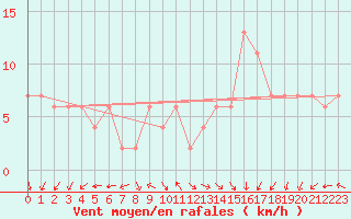 Courbe de la force du vent pour Thyboroen
