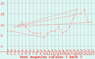 Courbe de la force du vent pour Dunkeswell Aerodrome