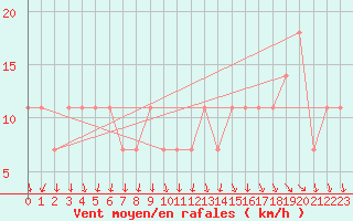 Courbe de la force du vent pour Moenichkirchen