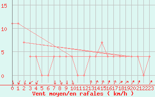 Courbe de la force du vent pour Rauris