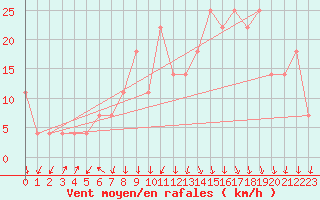 Courbe de la force du vent pour Lisbonne (Po)