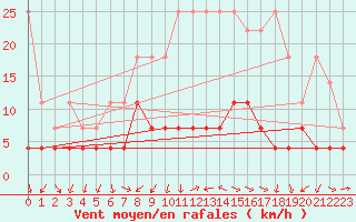 Courbe de la force du vent pour Weiden