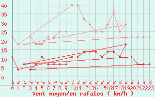 Courbe de la force du vent pour Postojna