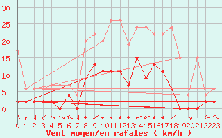 Courbe de la force du vent pour Piotta