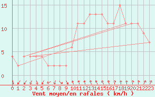 Courbe de la force du vent pour Tortosa