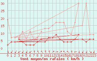 Courbe de la force du vent pour Locarno (Sw)