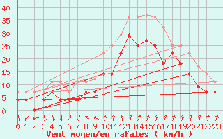 Courbe de la force du vent pour Barcelona