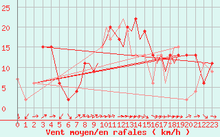 Courbe de la force du vent pour Shoream (UK)