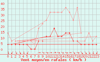 Courbe de la force du vent pour Regensburg