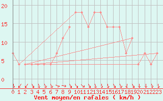 Courbe de la force du vent pour Paks