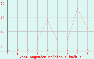 Courbe de la force du vent pour Eisenstadt