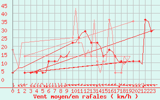 Courbe de la force du vent pour Stavanger / Sola