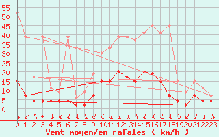 Courbe de la force du vent pour Cevio (Sw)