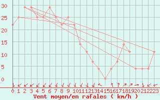 Courbe de la force du vent pour Nahkiainen