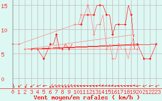 Courbe de la force du vent pour Bournemouth (UK)