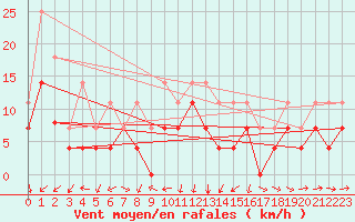 Courbe de la force du vent pour Murska Sobota