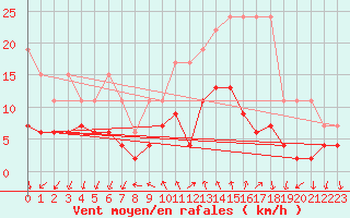 Courbe de la force du vent pour Grono