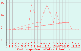 Courbe de la force du vent pour Kauhava