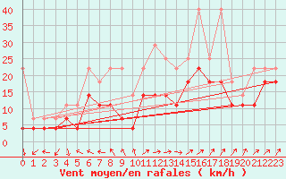 Courbe de la force du vent pour Wuerzburg