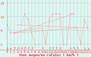 Courbe de la force du vent pour Torino / Bric Della Croce