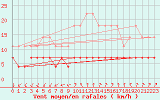 Courbe de la force du vent pour Urziceni