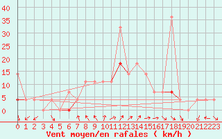 Courbe de la force du vent pour Fanaraken