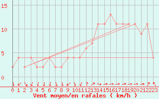 Courbe de la force du vent pour Valladolid