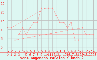 Courbe de la force du vent pour Kikinda