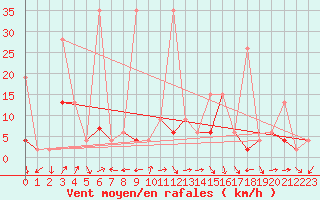 Courbe de la force du vent pour Alanya