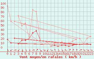 Courbe de la force du vent pour Monte Rosa